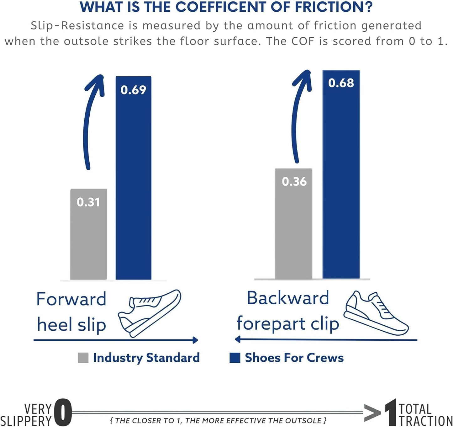 Unisex Slip-Resistant Work Sneakers - Comfortable, Non-Slip Work Shoes for Men & Women in Food Service, Hospitality, Retail - Cabbie II